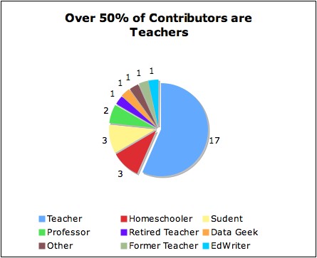 50% are Teachers